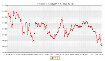 中国盛泽丝绸化纤指数09年走势分析
