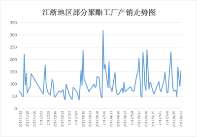 大宗纺织原料周报(6.19--6.23)