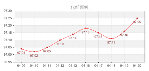 需求回暖带动 指数多有上升